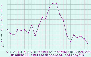 Courbe du refroidissement olien pour Vitigudino