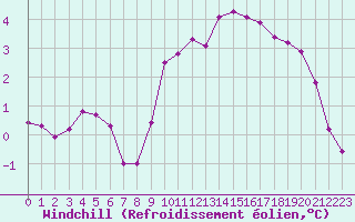 Courbe du refroidissement olien pour Strasbourg (67)