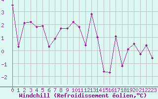 Courbe du refroidissement olien pour Grenoble/agglo Le Versoud (38)