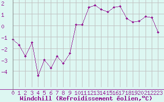Courbe du refroidissement olien pour Kyritz