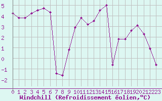 Courbe du refroidissement olien pour Mumbles