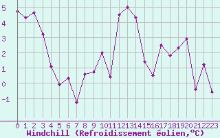 Courbe du refroidissement olien pour Grenoble/agglo Le Versoud (38)