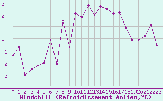 Courbe du refroidissement olien pour Embrun (05)