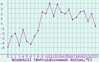 Courbe du refroidissement olien pour Les Attelas
