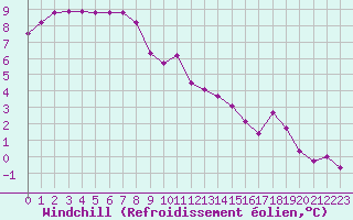 Courbe du refroidissement olien pour Evreux (27)
