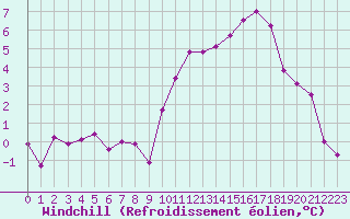 Courbe du refroidissement olien pour Chamonix-Mont-Blanc (74)