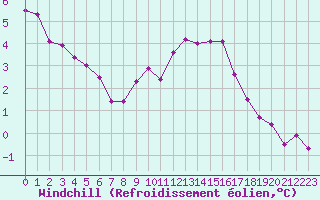 Courbe du refroidissement olien pour Tomtabacken
