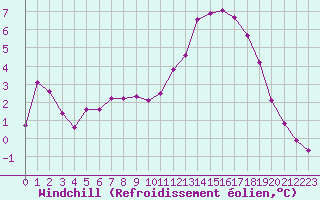 Courbe du refroidissement olien pour Anglars St-Flix(12)