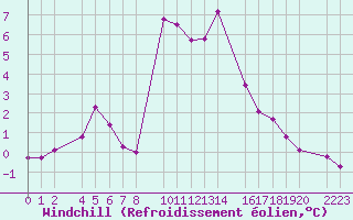 Courbe du refroidissement olien pour Bielsa