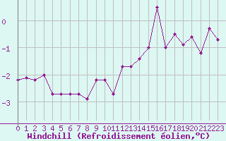 Courbe du refroidissement olien pour Ile d