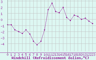 Courbe du refroidissement olien pour Saint-Vrand (69)