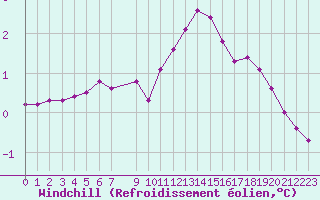Courbe du refroidissement olien pour Sain-Bel (69)