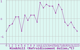 Courbe du refroidissement olien pour Troyes (10)