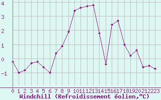 Courbe du refroidissement olien pour Aboyne