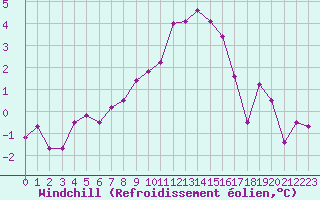 Courbe du refroidissement olien pour Brianon (05)