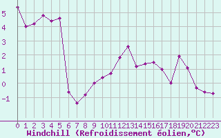 Courbe du refroidissement olien pour Saint-Etienne (42)