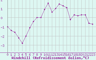 Courbe du refroidissement olien pour Belfort-Dorans (90)