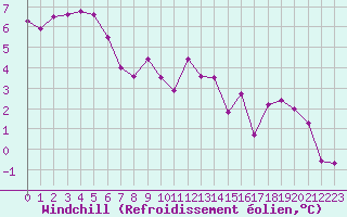 Courbe du refroidissement olien pour Mazinghem (62)
