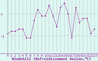 Courbe du refroidissement olien pour Chamonix-Mont-Blanc (74)