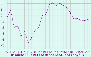 Courbe du refroidissement olien pour Colmar (68)