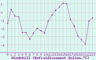Courbe du refroidissement olien pour Lille (59)