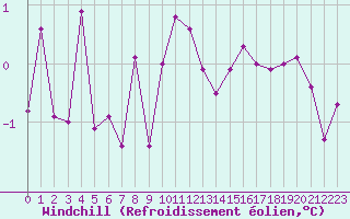 Courbe du refroidissement olien pour Fribourg (All)