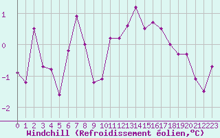 Courbe du refroidissement olien pour Le Touquet (62)