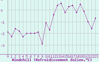 Courbe du refroidissement olien pour Mirebeau (86)