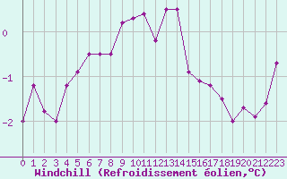Courbe du refroidissement olien pour Saint-Brieuc (22)