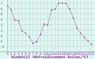 Courbe du refroidissement olien pour Saelices El Chico