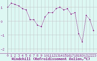 Courbe du refroidissement olien pour Sainte-Genevive-des-Bois (91)