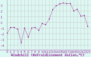 Courbe du refroidissement olien pour Le Bourget (93)
