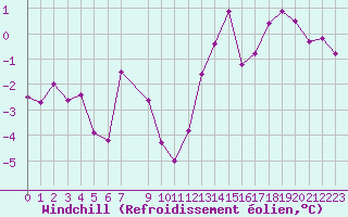 Courbe du refroidissement olien pour Luxeuil (70)