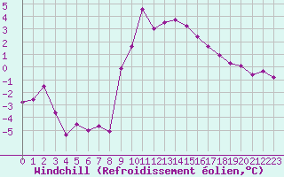 Courbe du refroidissement olien pour Chur-Ems