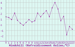 Courbe du refroidissement olien pour Bad Lippspringe