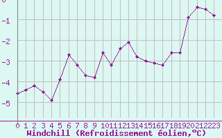 Courbe du refroidissement olien pour Les Eplatures - La Chaux-de-Fonds (Sw)