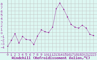 Courbe du refroidissement olien pour Brest (29)