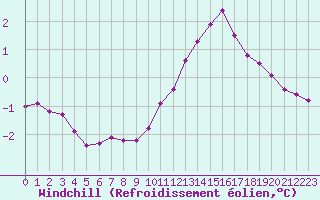 Courbe du refroidissement olien pour Triel-sur-Seine (78)