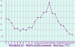 Courbe du refroidissement olien pour Chartres (28)