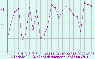 Courbe du refroidissement olien pour Arbent (01)