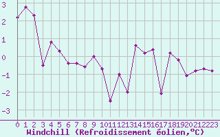 Courbe du refroidissement olien pour Vanclans (25)