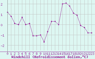 Courbe du refroidissement olien pour Charleroi (Be)