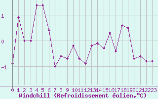 Courbe du refroidissement olien pour Melle (Be)
