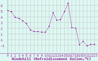 Courbe du refroidissement olien pour Reims-Prunay (51)