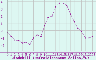 Courbe du refroidissement olien pour Saint-Mdard-d