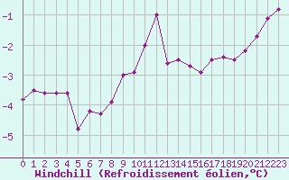 Courbe du refroidissement olien pour De Bilt (PB)
