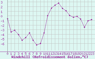 Courbe du refroidissement olien pour Bourg-Saint-Maurice (73)