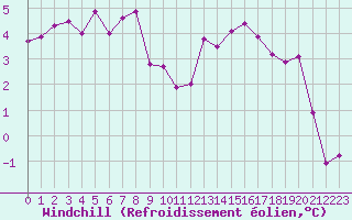 Courbe du refroidissement olien pour Chatelaillon-Plage (17)