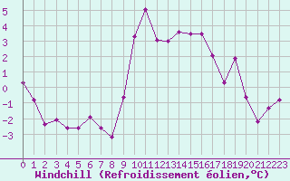 Courbe du refroidissement olien pour Lus-la-Croix-Haute (26)