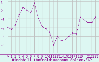 Courbe du refroidissement olien pour Blasjo